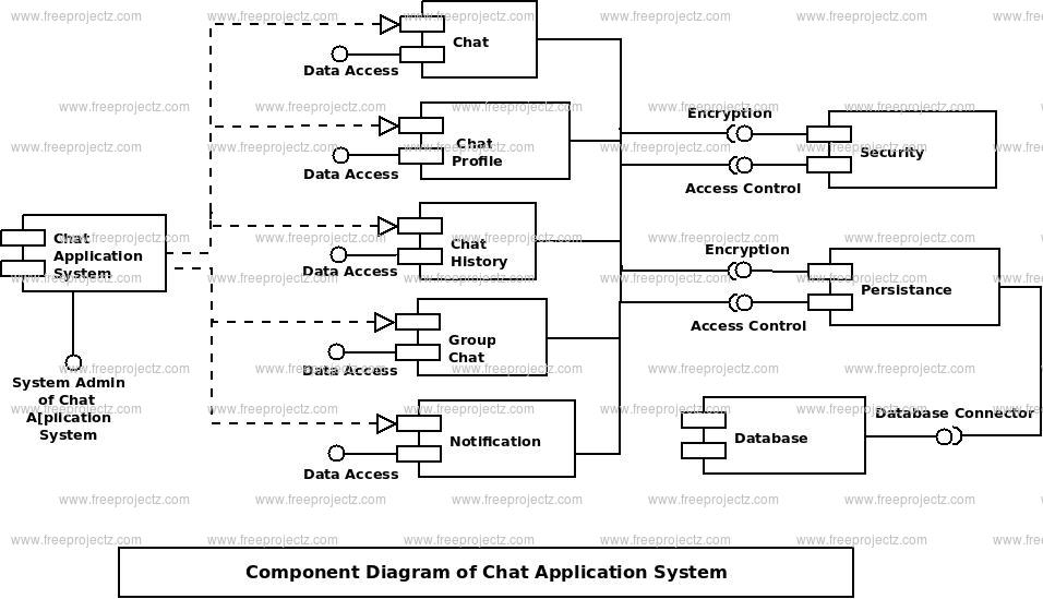 Chat Application System Component UML Diagram | Academic Projects